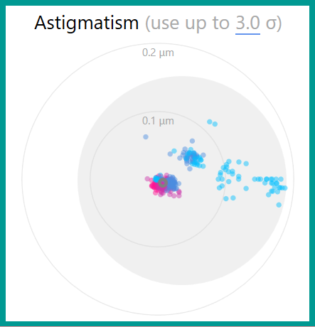 Astigmatism Plot