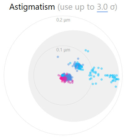 Astigmatism filter